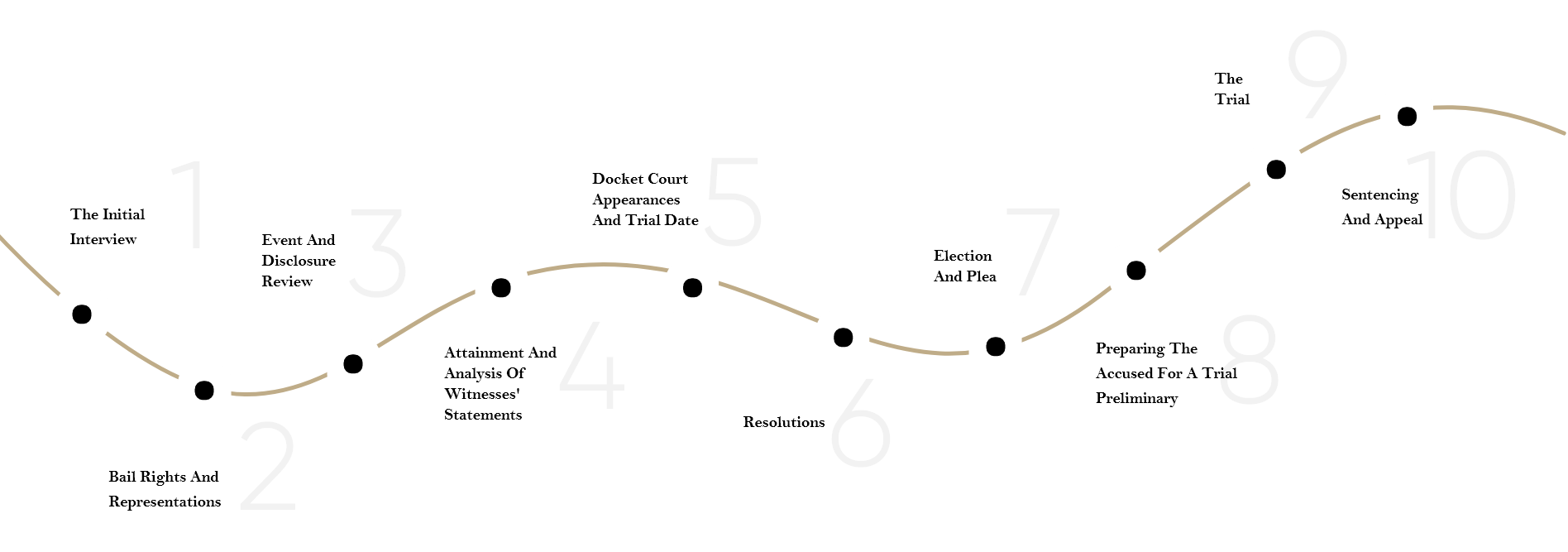 our-process